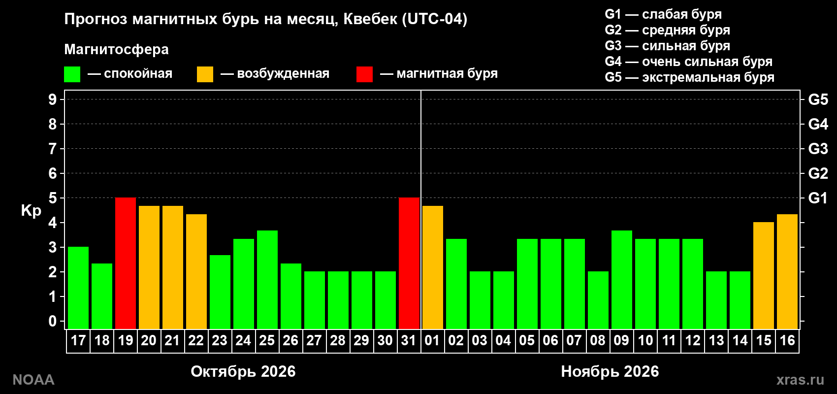 Прогноз геомагнитного индекса Kp на следующий месяц