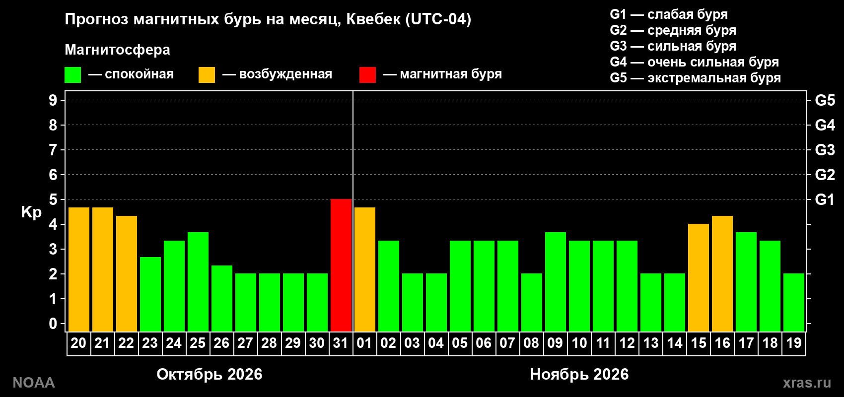 Прогноз геомагнитного индекса Kp на следующий месяц