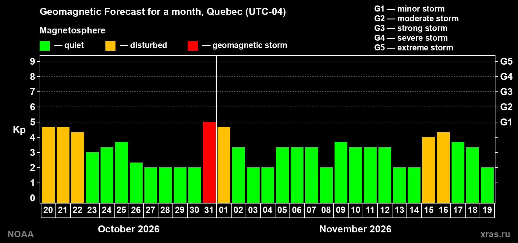 Geomagnetic index Kp forecast for the next month