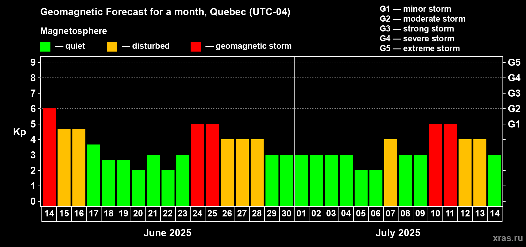 Forecast of the daily maximal value of geomagnetic index Kp for <b>1 month</b> (31 days) <b></b>