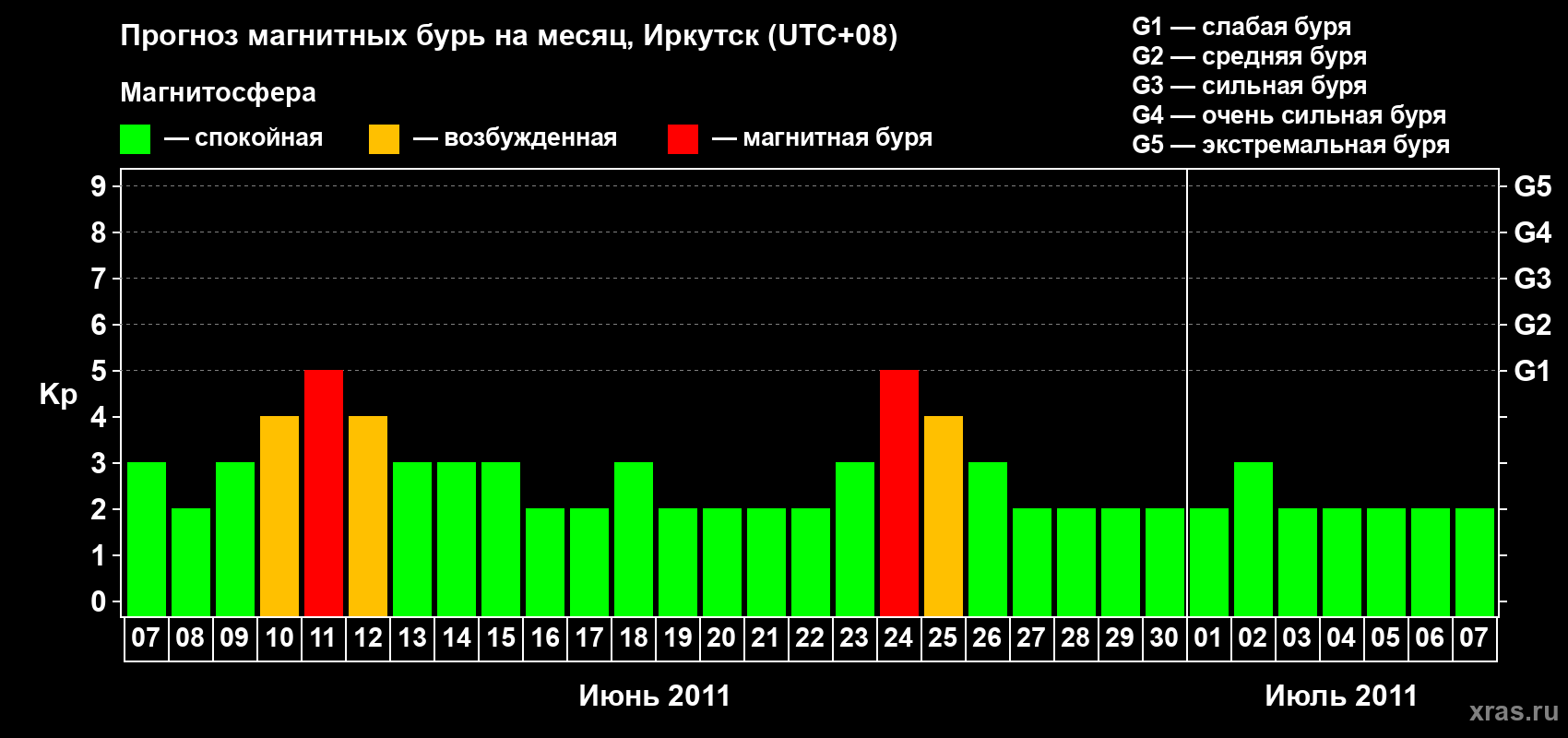 Прогноз максимального суточного геомагнитного индекса Kp на <b>1 месяц</b> (31 день) <b>с 07 июня по 07 июля 2011 г</b>