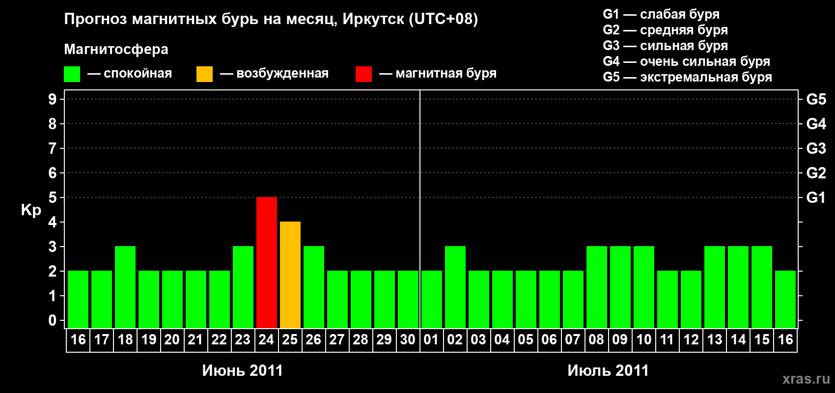 Прогноз максимального суточного геомагнитного индекса Kp на <b>1 месяц</b> (31 день) <b>с 16 июня по 16 июля 2011 г</b>