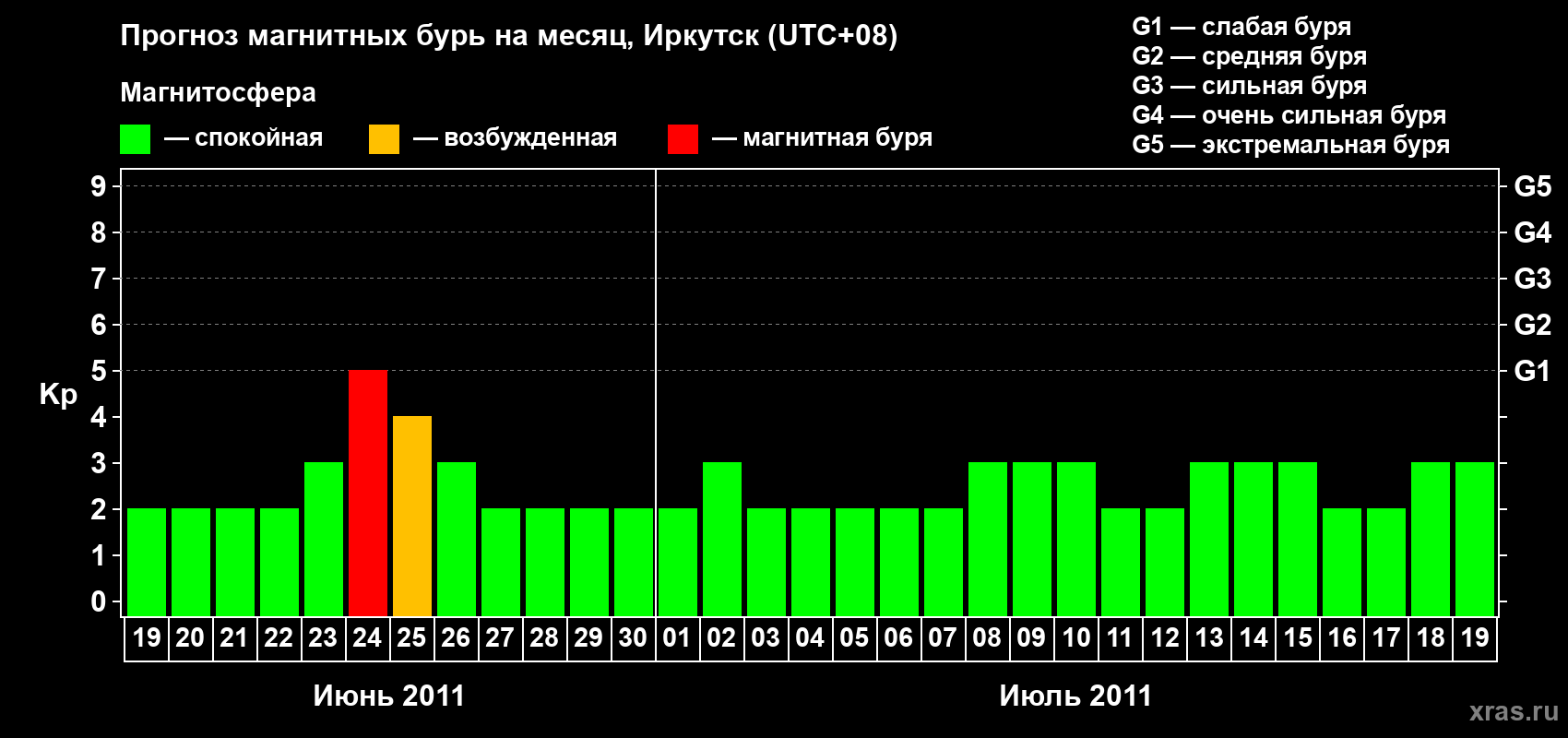 Прогноз максимального суточного геомагнитного индекса Kp на <b>1 месяц</b> (31 день) <b>с 19 июня по 19 июля 2011 г</b>