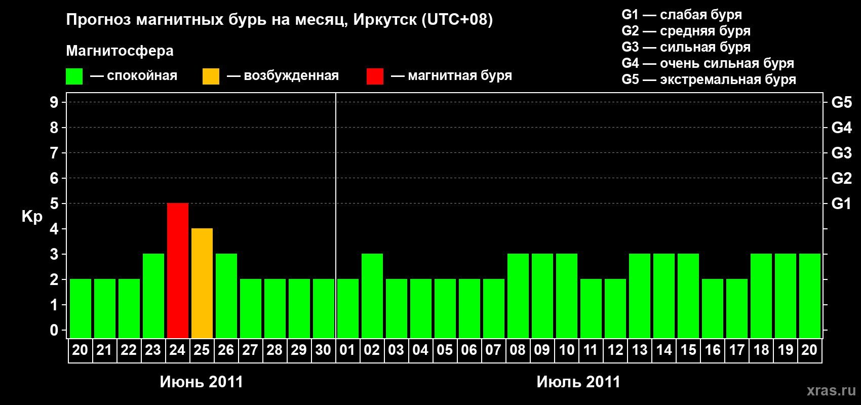 Прогноз максимального суточного геомагнитного индекса Kp на <b>1 месяц</b> (31 день) <b>с 20 июня по 20 июля 2011 г</b>