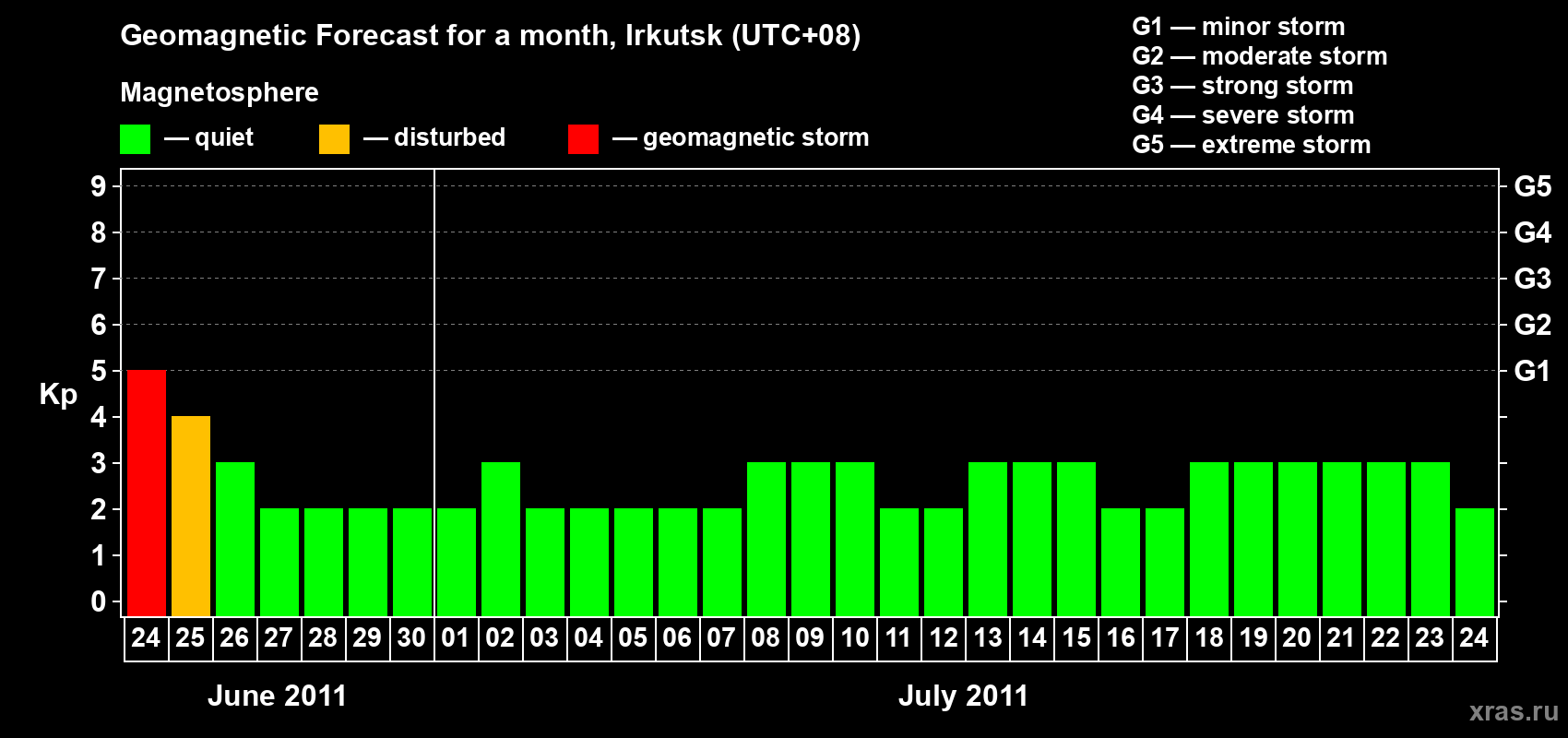 Forecast of the daily maximal value of geomagnetic index Kp for <b>1 month</b> (31 days) <b>from Jun 24, 2011 to Jul 24, 2011</b>