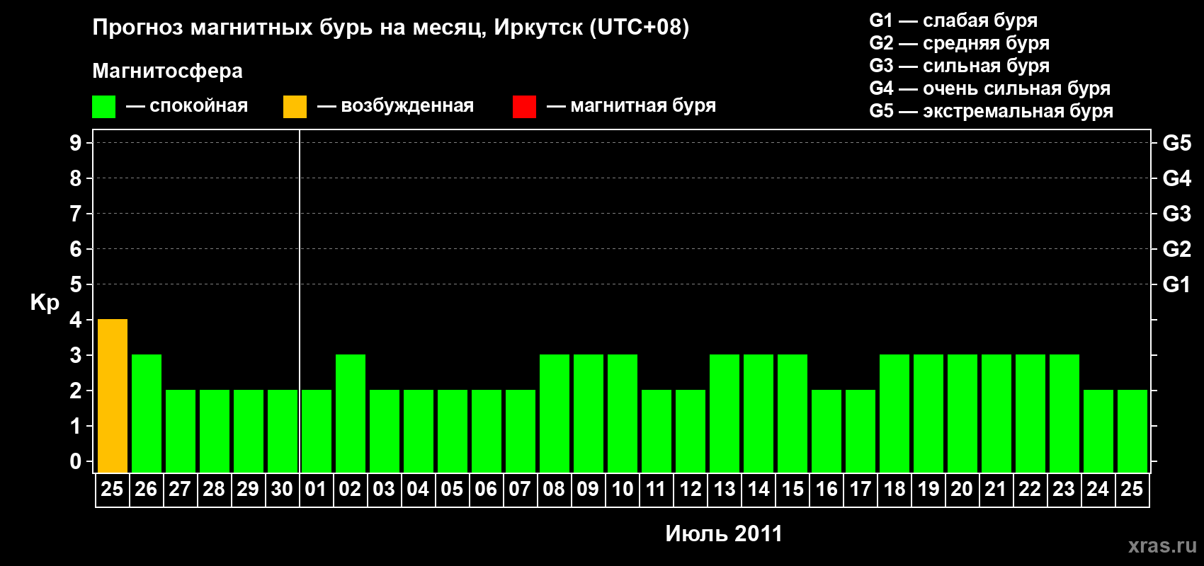 Прогноз максимального суточного геомагнитного индекса Kp на <b>1 месяц</b> (31 день) <b>с 25 июня по 25 июля 2011 г</b>