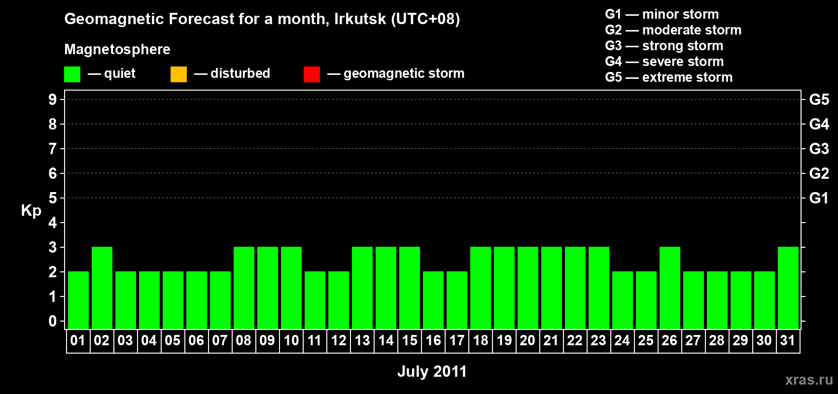 Forecast of the daily maximal value of geomagnetic index Kp for <b>1 month</b> (31 days) <b>from Jul 01, 2011 to Jul 31, 2011</b>