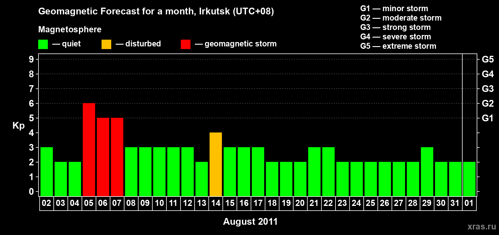 Forecast of the daily maximal value of geomagnetic index Kp for <b>1 month</b> (31 days) <b>from Aug 02, 2011 to Sep 01, 2011</b>