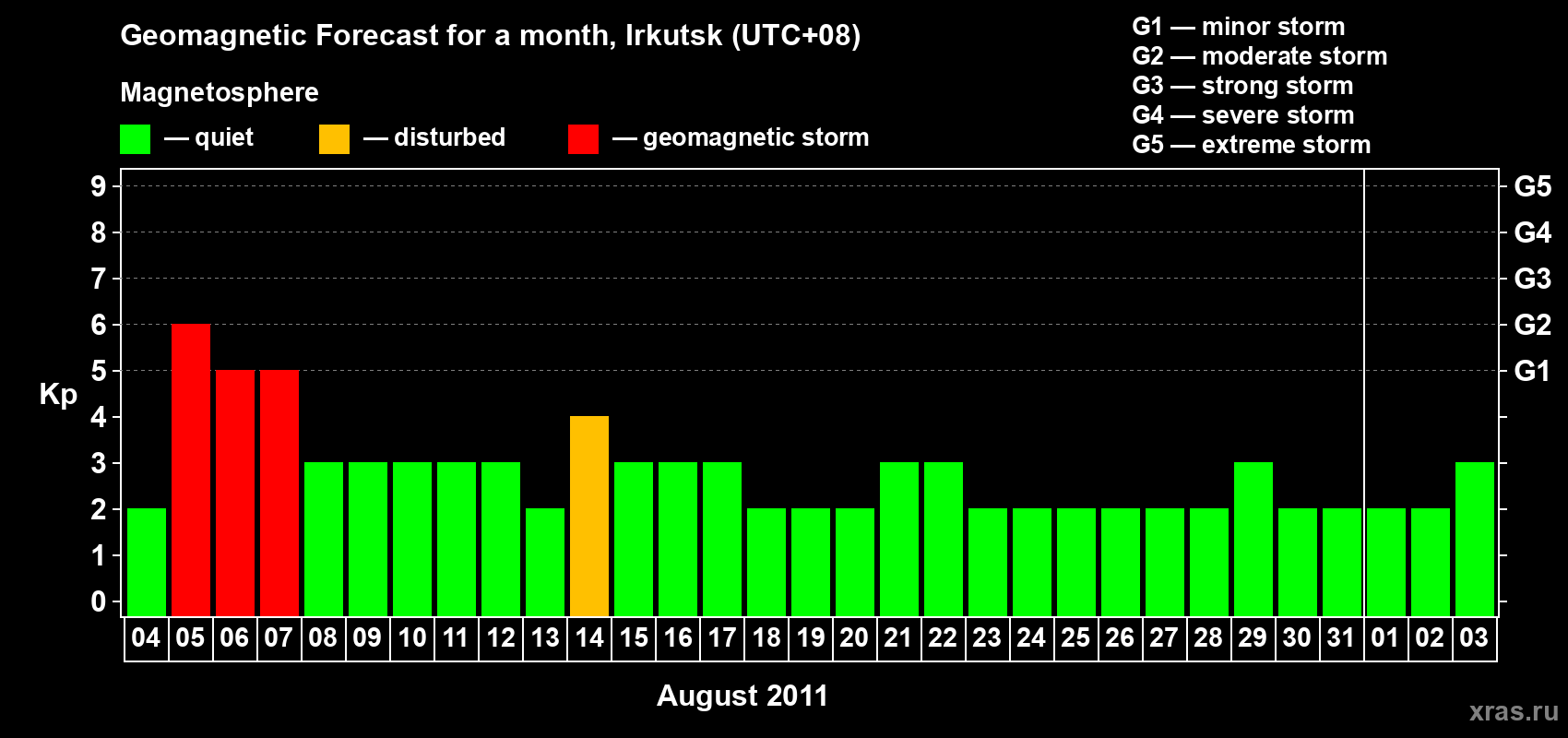 Forecast of the daily maximal value of geomagnetic index Kp for <b>1 month</b> (31 days) <b>from Aug 04, 2011 to Sep 03, 2011</b>