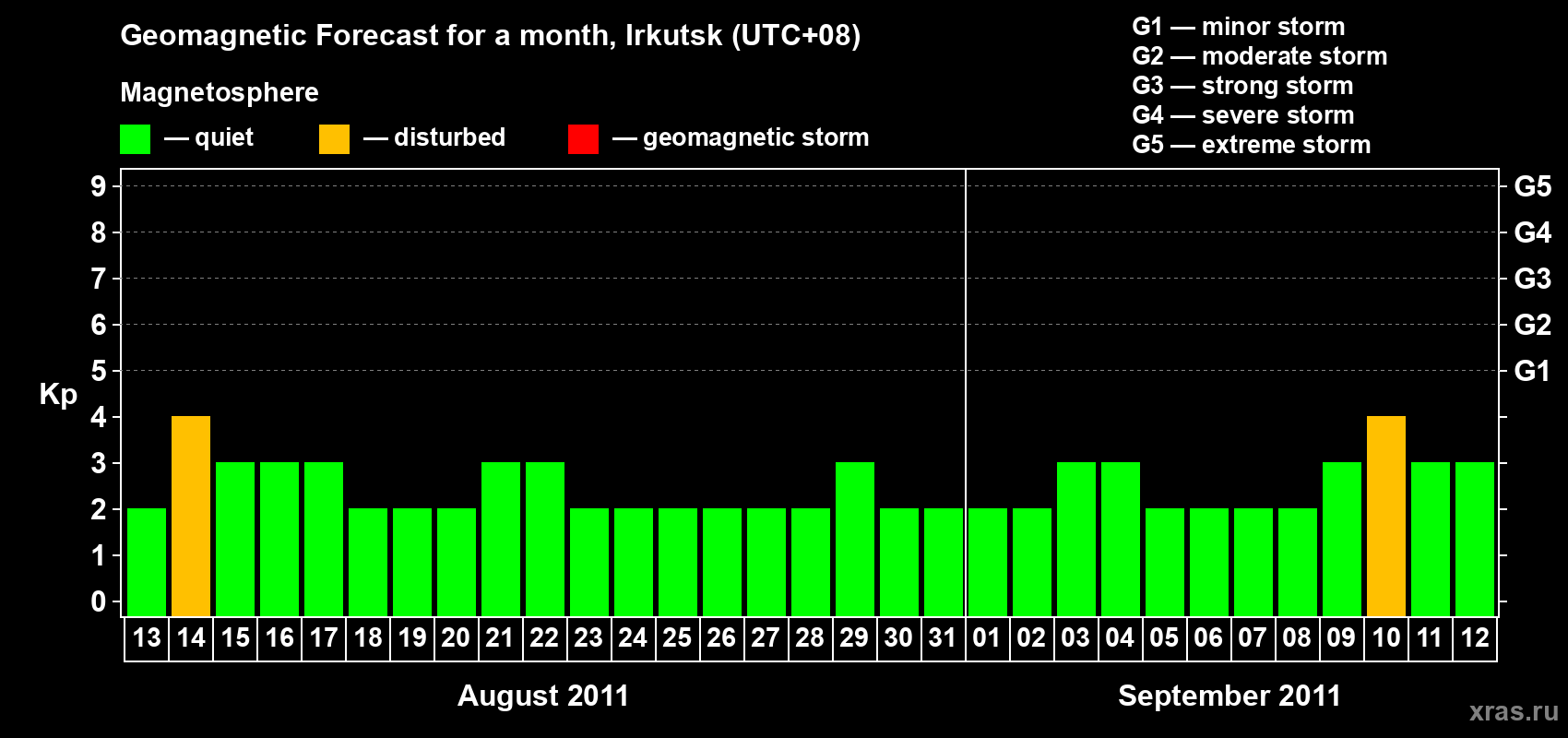 Forecast of the daily maximal value of geomagnetic index Kp for <b>1 month</b> (31 days) <b>from Aug 13, 2011 to Sep 12, 2011</b>