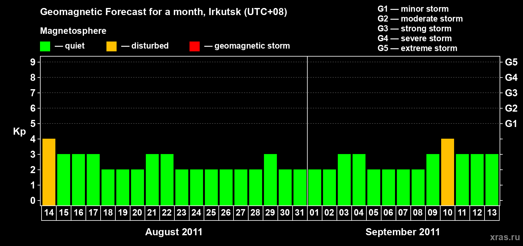 Forecast of the daily maximal value of geomagnetic index Kp for <b>1 month</b> (31 days) <b>from Aug 14, 2011 to Sep 13, 2011</b>