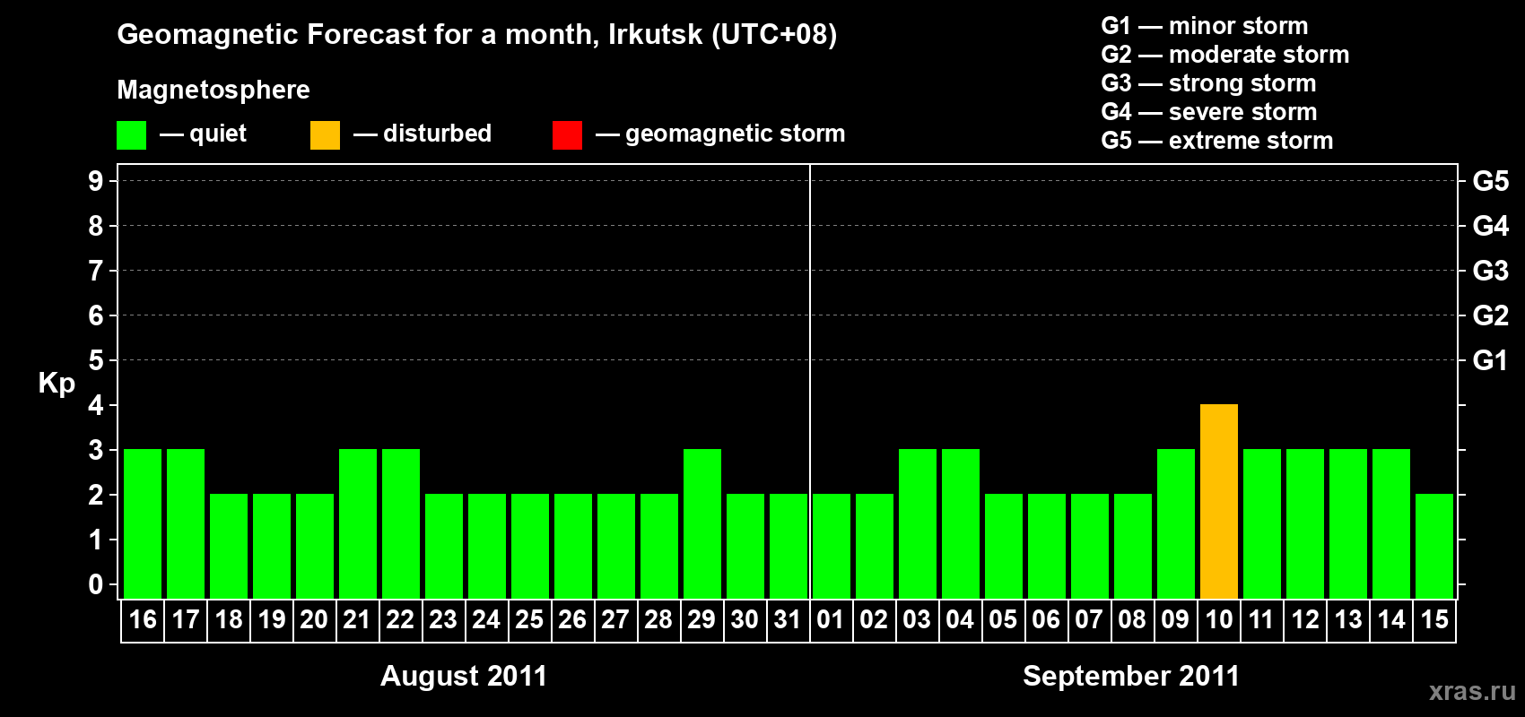Forecast of the daily maximal value of geomagnetic index Kp for <b>1 month</b> (31 days) <b>from Aug 16, 2011 to Sep 15, 2011</b>