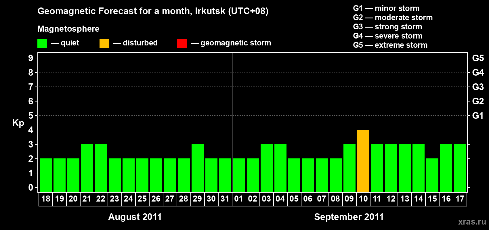 Forecast of the daily maximal value of geomagnetic index Kp for <b>1 month</b> (31 days) <b>from Aug 18, 2011 to Sep 17, 2011</b>