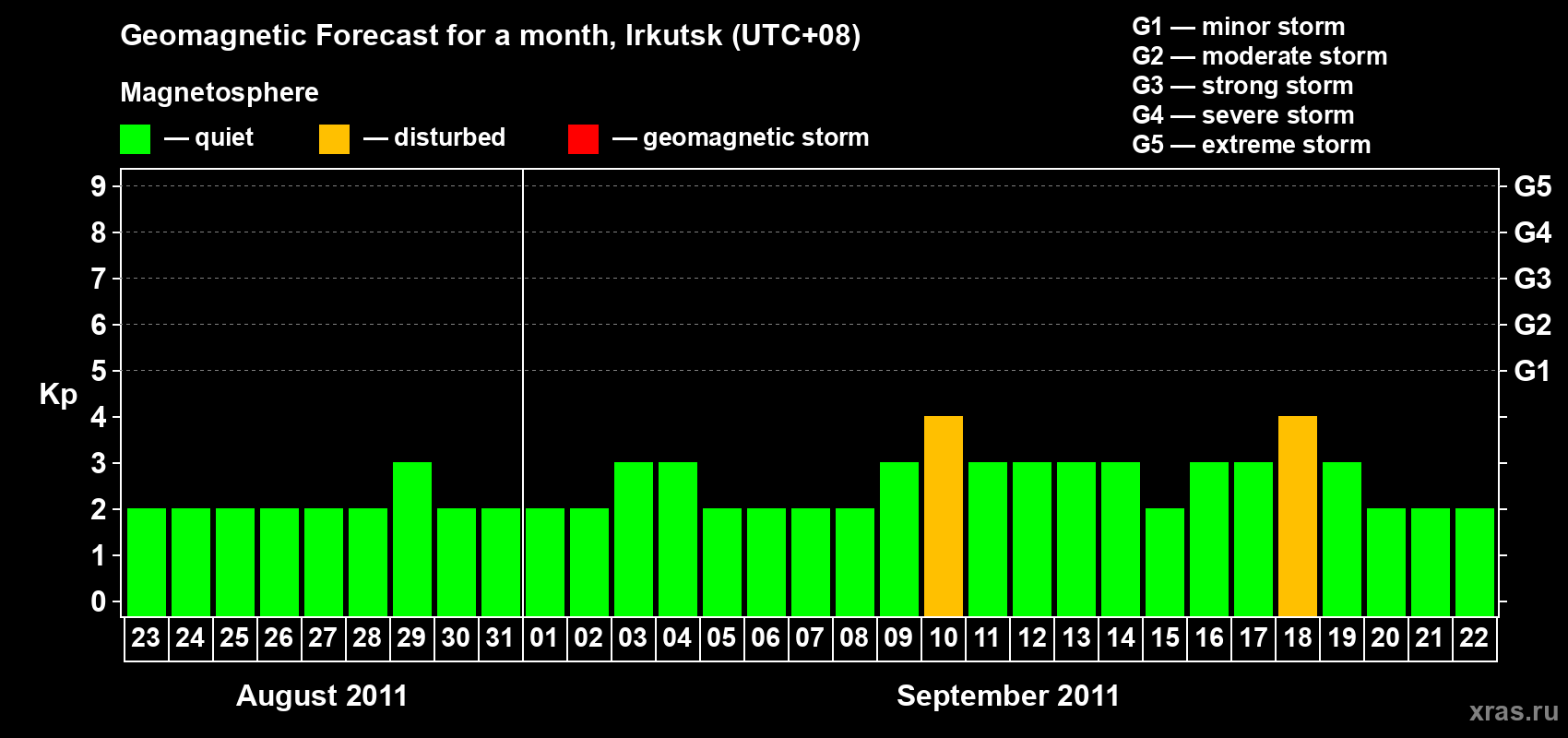 Forecast of the daily maximal value of geomagnetic index Kp for <b>1 month</b> (31 days) <b>from Aug 23, 2011 to Sep 22, 2011</b>
