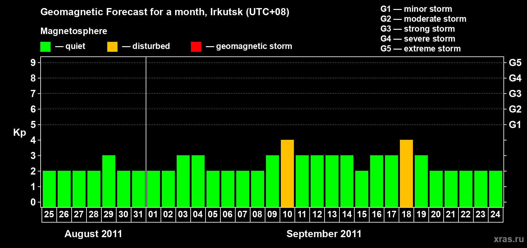 Forecast of the daily maximal value of geomagnetic index Kp for <b>1 month</b> (31 days) <b>from Aug 25, 2011 to Sep 24, 2011</b>