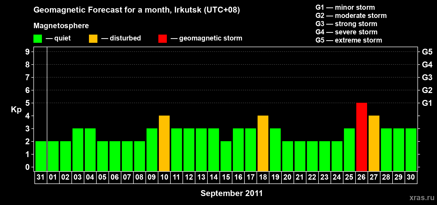 Forecast of the daily maximal value of geomagnetic index Kp for <b>1 month</b> (31 days) <b>from Aug 31, 2011 to Sep 30, 2011</b>