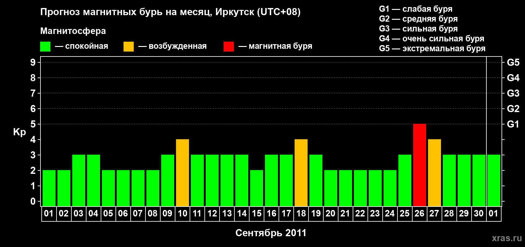 Прогноз максимального суточного геомагнитного индекса Kp на <b>1 месяц</b> (31 день) <b>с 01 сентября по 01 октября 2011 г</b>