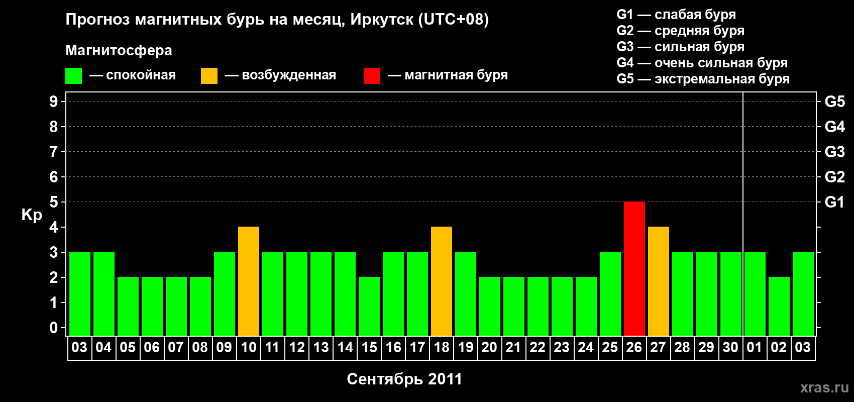Прогноз максимального суточного геомагнитного индекса Kp на <b>1 месяц</b> (31 день) <b>с 03 сентября по 03 октября 2011 г</b>