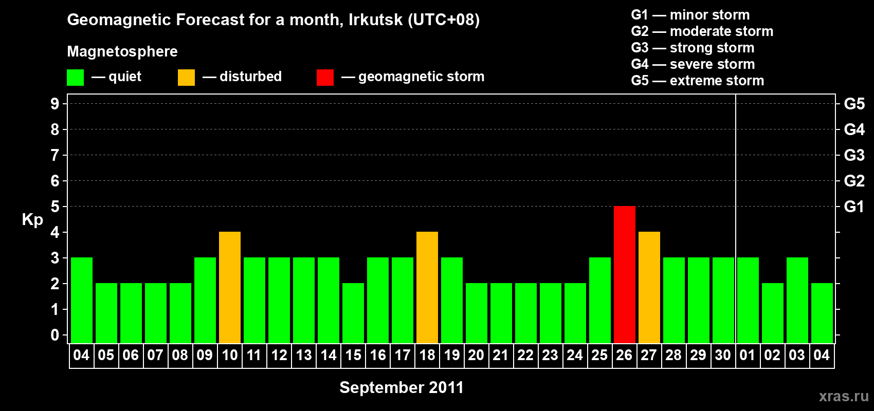 Forecast of the daily maximal value of geomagnetic index Kp for <b>1 month</b> (31 days) <b>from Sep 04, 2011 to Oct 04, 2011</b>