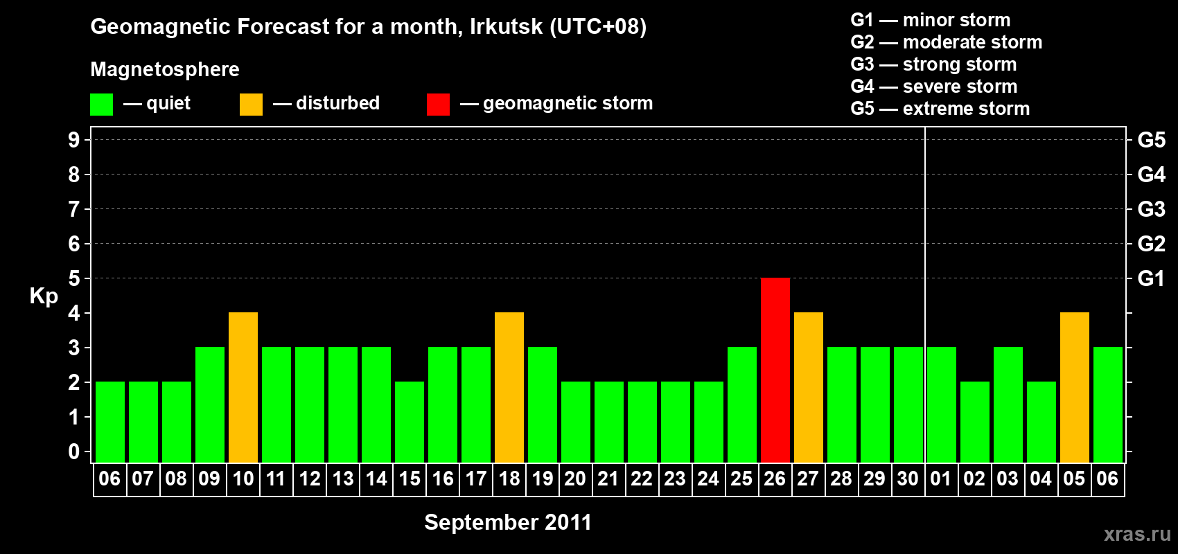 Forecast of the daily maximal value of geomagnetic index Kp for <b>1 month</b> (31 days) <b>from Sep 06, 2011 to Oct 06, 2011</b>
