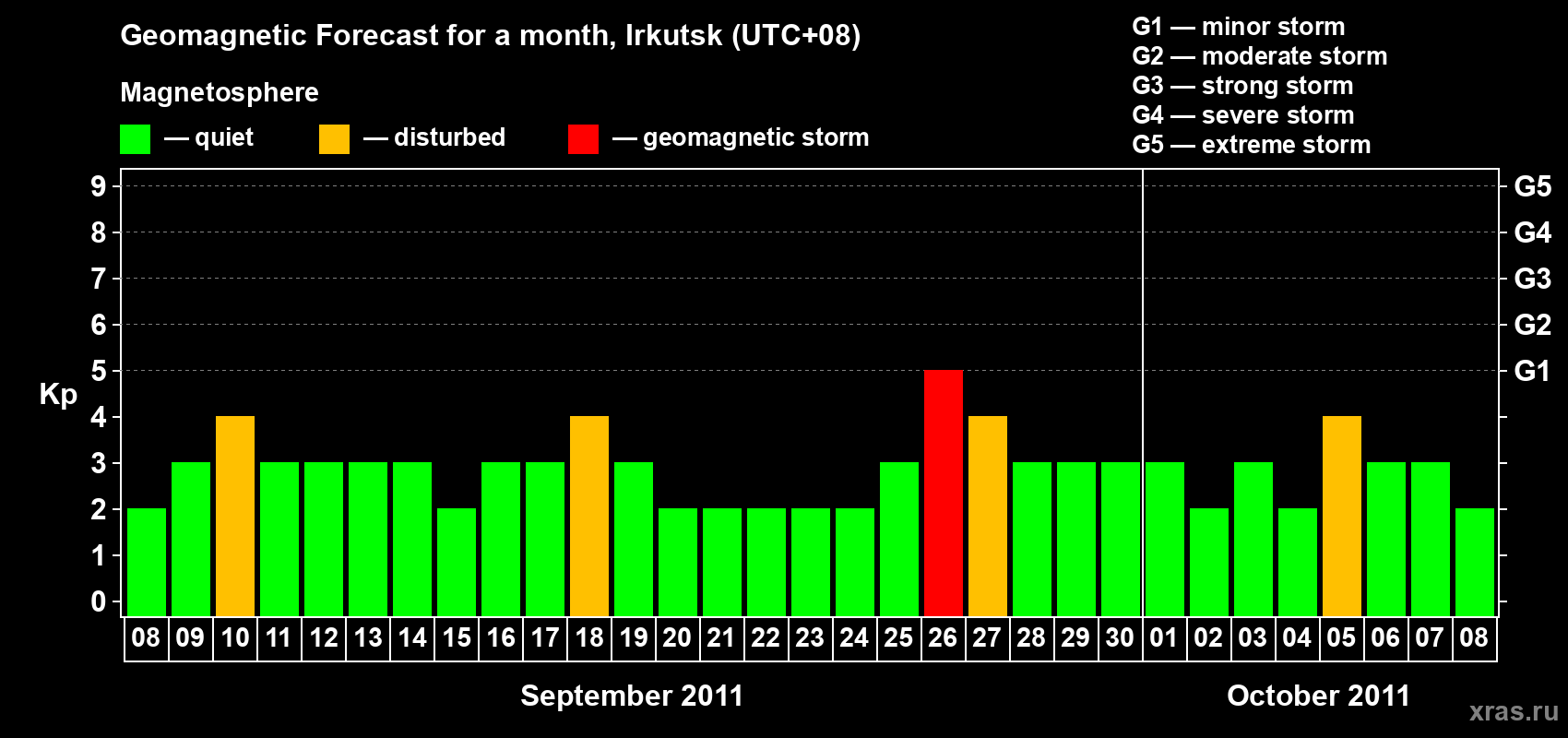 Forecast of the daily maximal value of geomagnetic index Kp for <b>1 month</b> (31 days) <b>from Sep 08, 2011 to Oct 08, 2011</b>