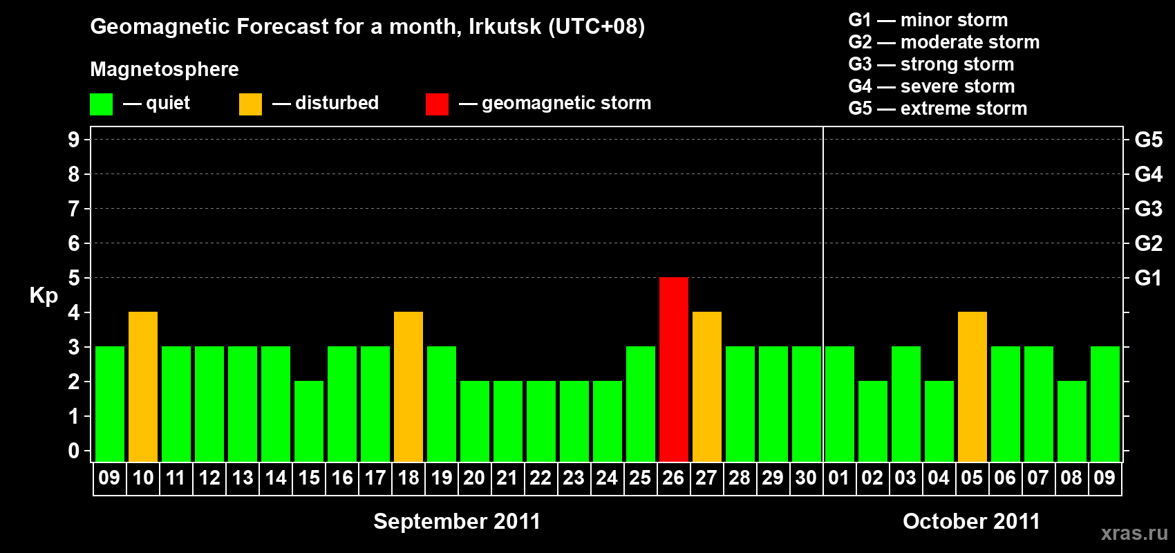 Forecast of the daily maximal value of geomagnetic index Kp for <b>1 month</b> (31 days) <b>from Sep 09, 2011 to Oct 09, 2011</b>
