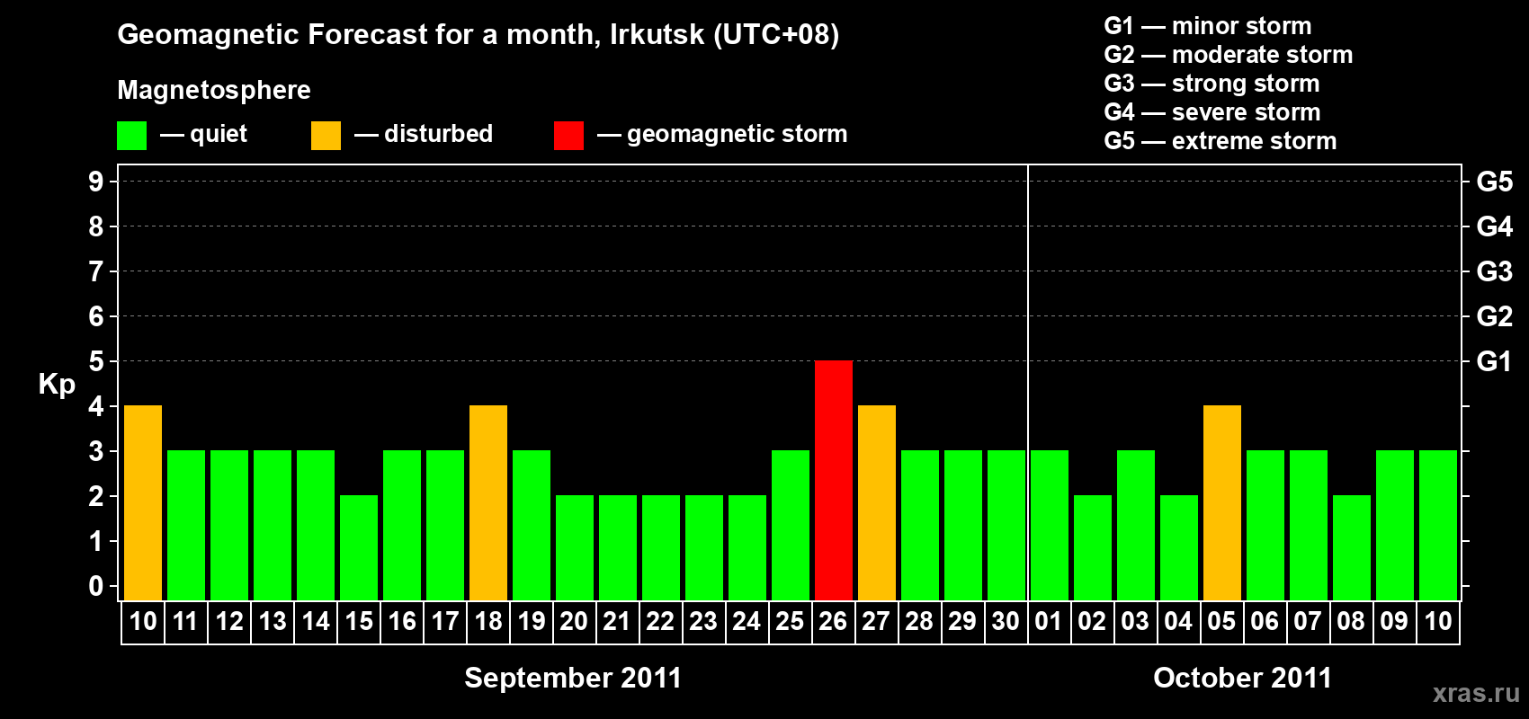 Forecast of the daily maximal value of geomagnetic index Kp for <b>1 month</b> (31 days) <b>from Sep 10, 2011 to Oct 10, 2011</b>