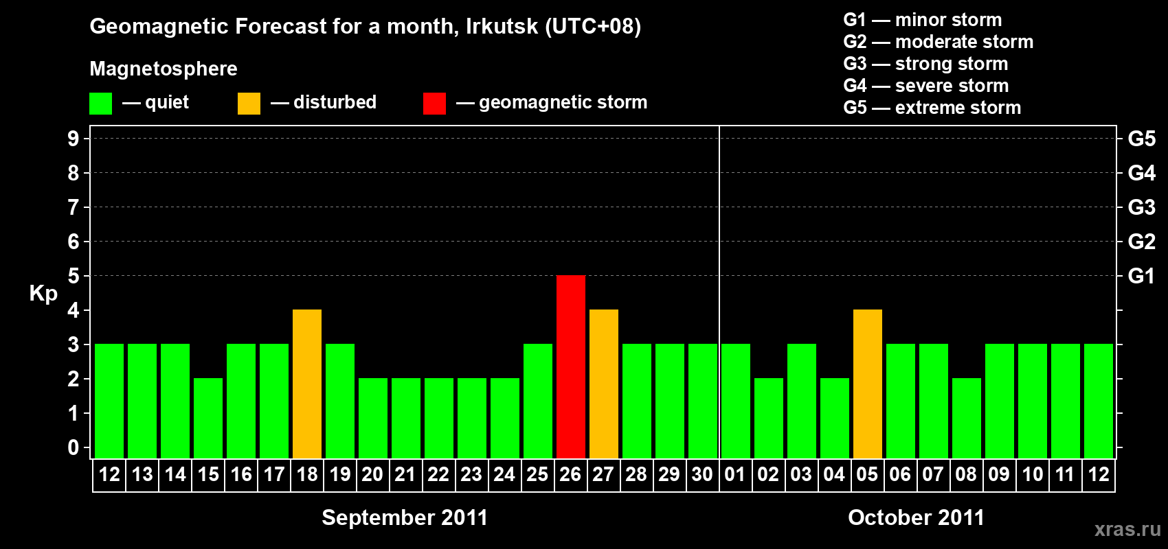 Forecast of the daily maximal value of geomagnetic index Kp for <b>1 month</b> (31 days) <b>from Sep 12, 2011 to Oct 12, 2011</b>