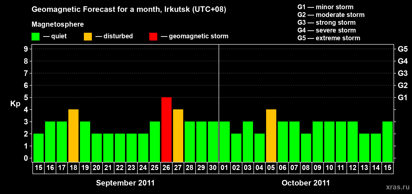 Forecast of the daily maximal value of geomagnetic index Kp for <b>1 month</b> (31 days) <b>from Sep 15, 2011 to Oct 15, 2011</b>