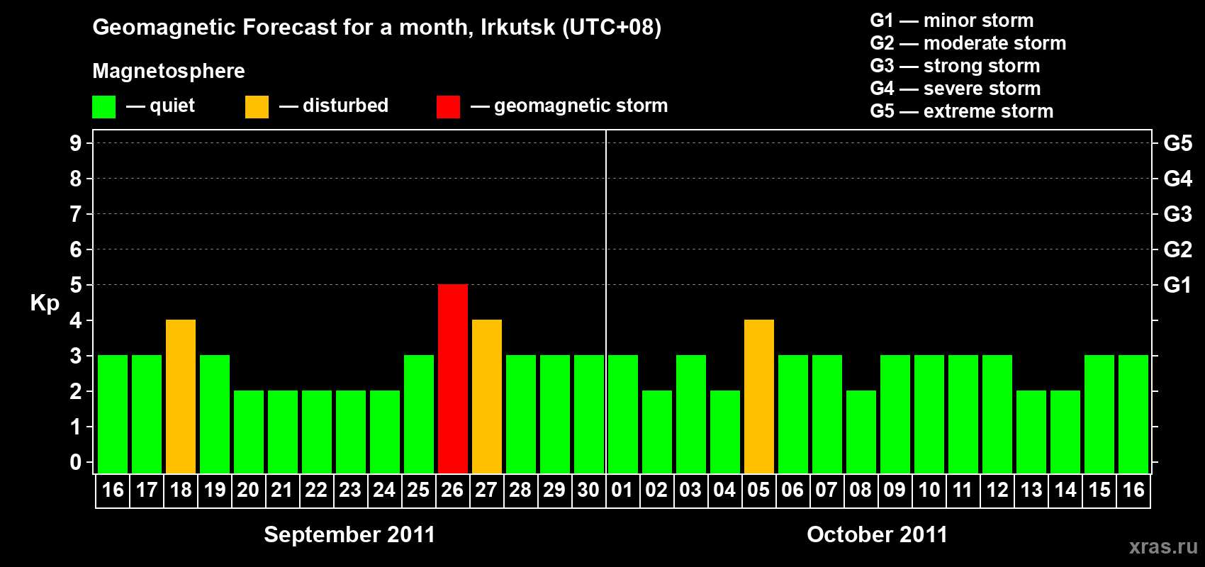 Forecast of the daily maximal value of geomagnetic index Kp for <b>1 month</b> (31 days) <b>from Sep 16, 2011 to Oct 16, 2011</b>