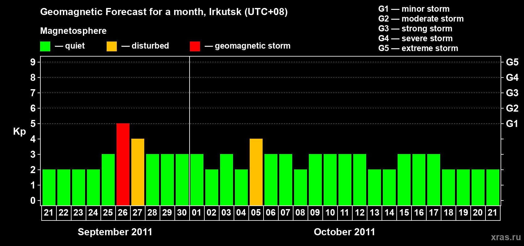 Forecast of the daily maximal value of geomagnetic index Kp for <b>1 month</b> (31 days) <b>from Sep 21, 2011 to Oct 21, 2011</b>