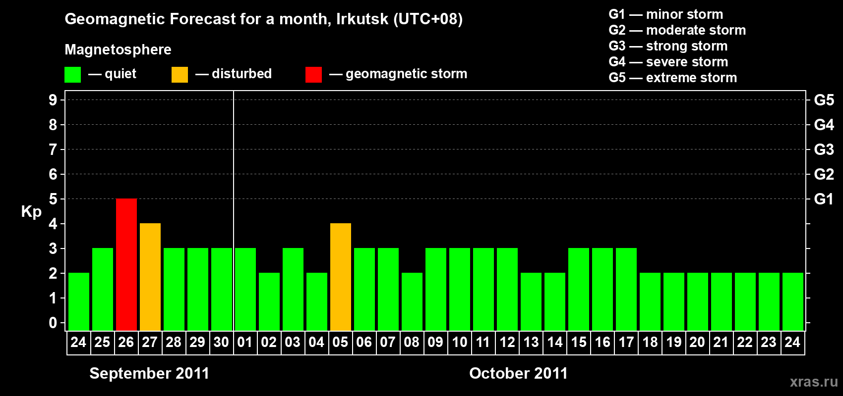 Forecast of the daily maximal value of geomagnetic index Kp for <b>1 month</b> (31 days) <b>from Sep 24, 2011 to Oct 24, 2011</b>