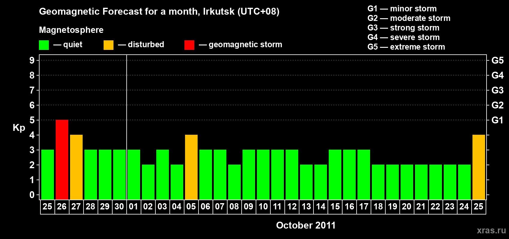 Forecast of the daily maximal value of geomagnetic index Kp for <b>1 month</b> (31 days) <b>from Sep 25, 2011 to Oct 25, 2011</b>