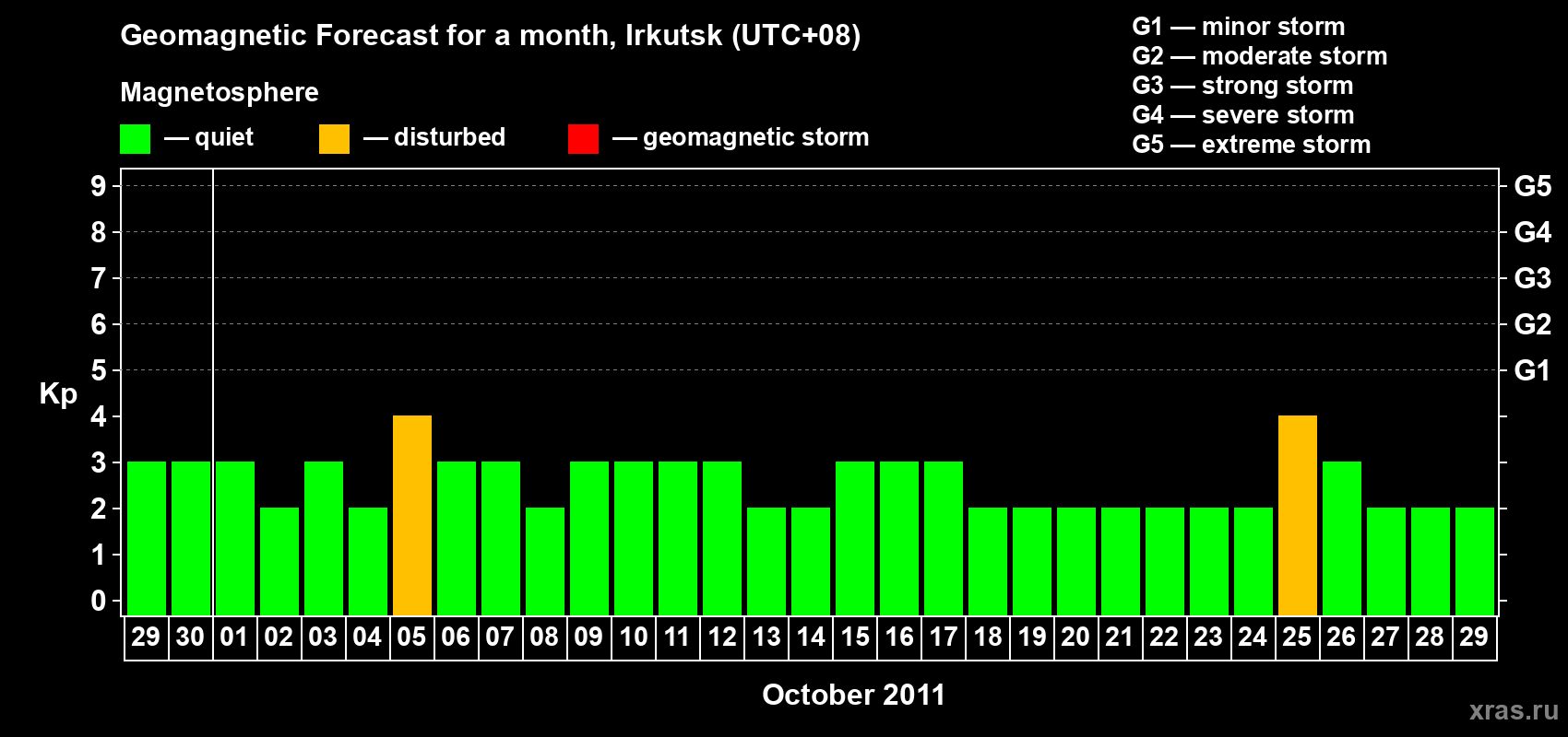 Forecast of the daily maximal value of geomagnetic index Kp for <b>1 month</b> (31 days) <b>from Sep 29, 2011 to Oct 29, 2011</b>