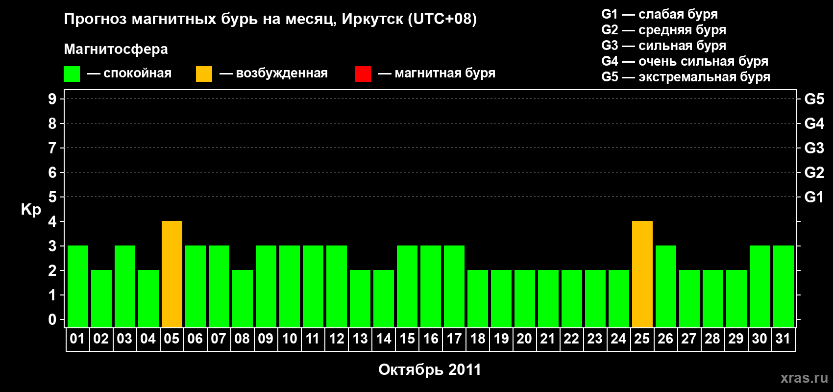 Прогноз максимального суточного геомагнитного индекса Kp на <b>1 месяц</b> (31 день) <b>с 01 октября по 31 октября 2011 г</b>