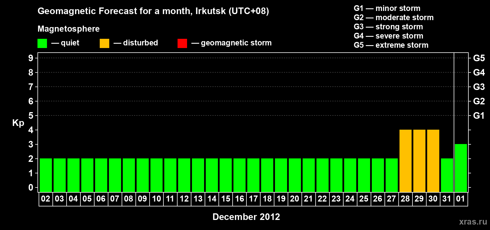 Forecast of the daily maximal value of geomagnetic index Kp for <b>1 month</b> (31 days) <b>from Dec 02, 2011 to Jan 01, 2012</b>