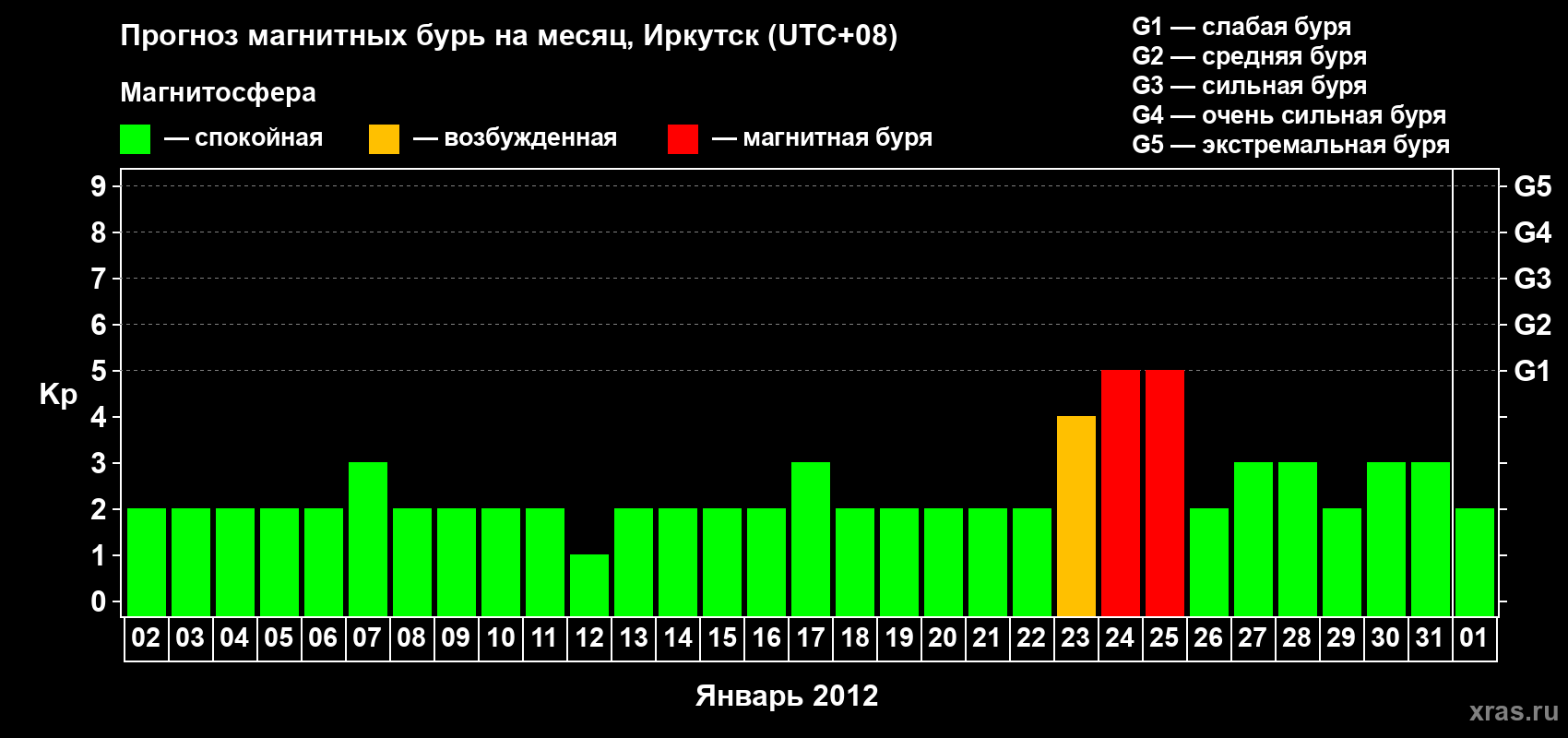 Прогноз максимального суточного геомагнитного индекса Kp на <b>1 месяц</b> (31 день) <b>с 02 января по 01 февраля 2012 г</b>