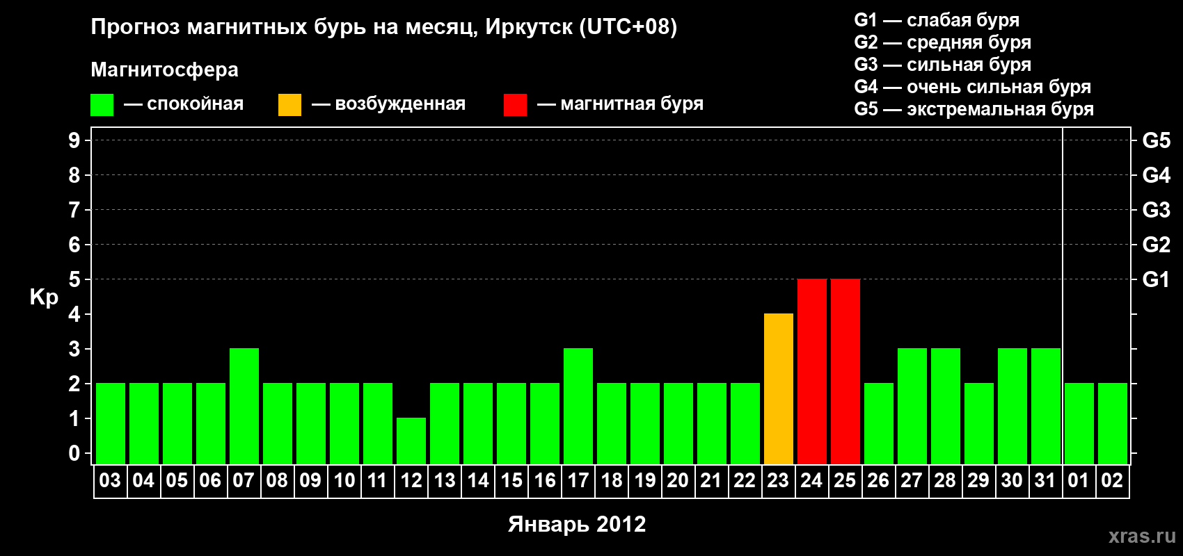 Прогноз максимального суточного геомагнитного индекса Kp на <b>1 месяц</b> (31 день) <b>с 03 января по 02 февраля 2012 г</b>
