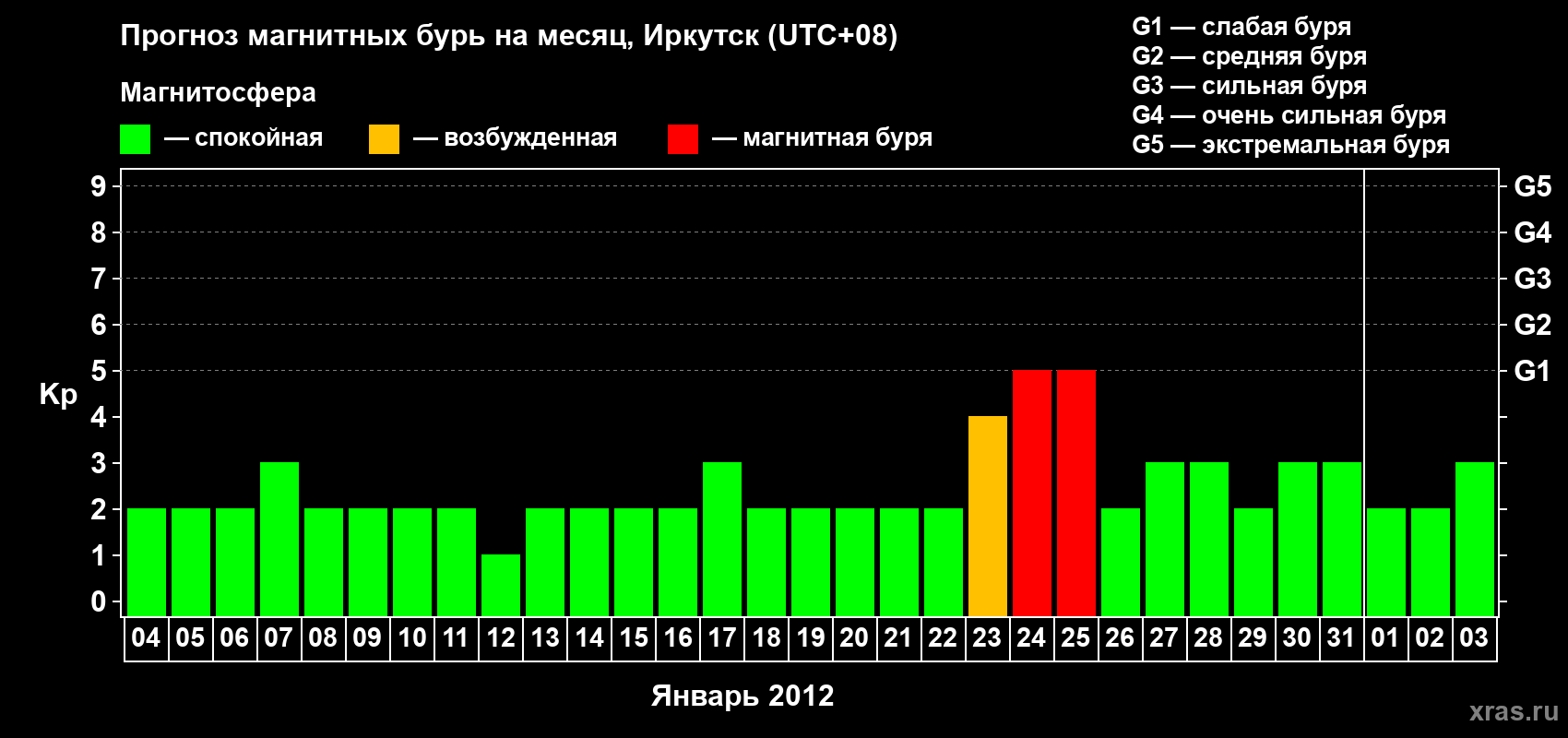 Прогноз максимального суточного геомагнитного индекса Kp на <b>1 месяц</b> (31 день) <b>с 04 января по 03 февраля 2012 г</b>