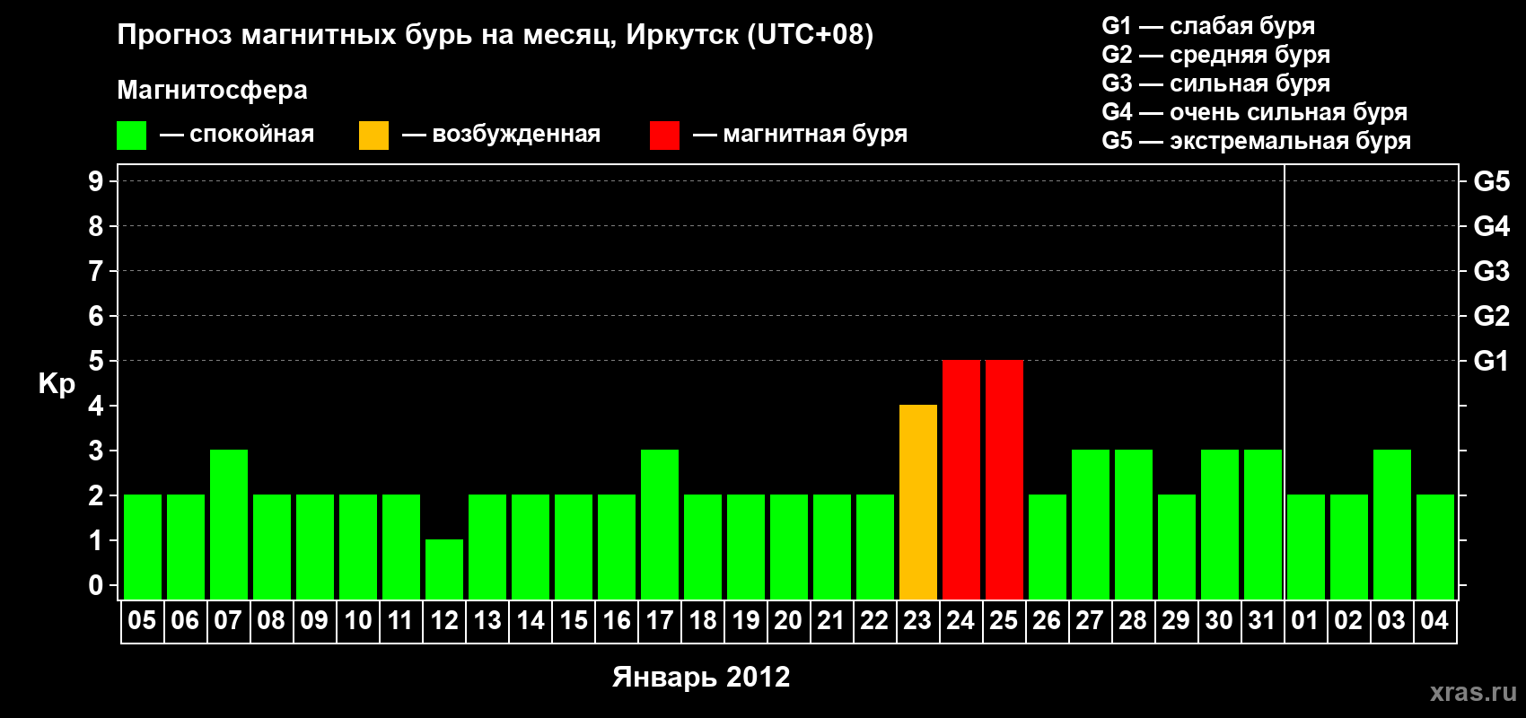 Прогноз максимального суточного геомагнитного индекса Kp на <b>1 месяц</b> (31 день) <b>с 05 января по 04 февраля 2012 г</b>