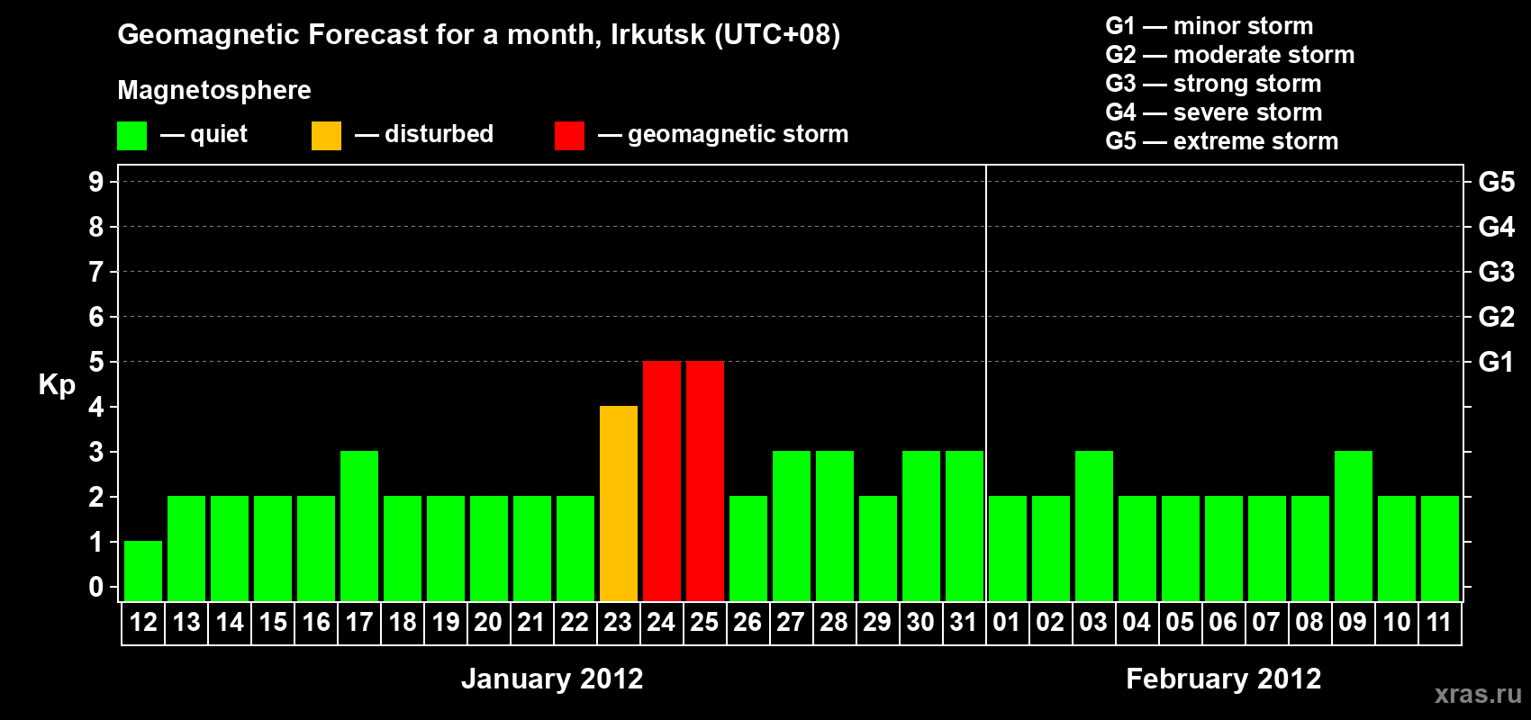Forecast of the daily maximal value of geomagnetic index Kp for <b>1 month</b> (31 days) <b>from Jan 12, 2012 to Feb 11, 2012</b>