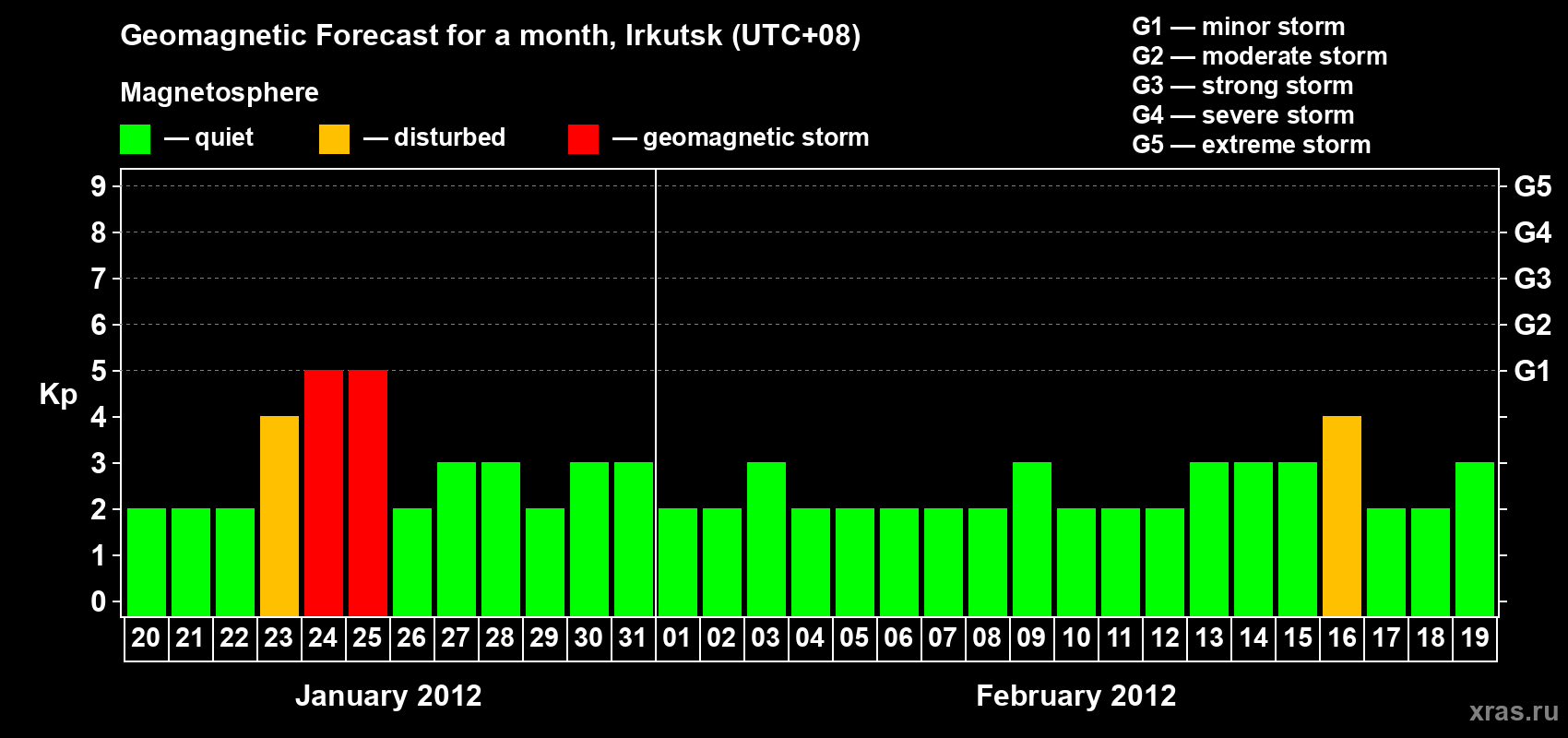 Forecast of the daily maximal value of geomagnetic index Kp for <b>1 month</b> (31 days) <b>from Jan 20, 2012 to Feb 19, 2012</b>