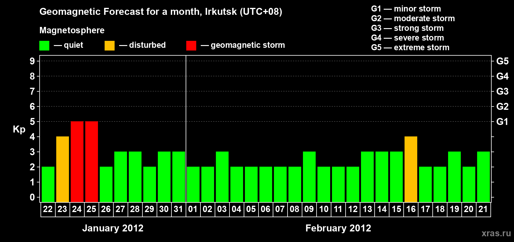 Forecast of the daily maximal value of geomagnetic index Kp for <b>1 month</b> (31 days) <b>from Jan 22, 2012 to Feb 21, 2012</b>