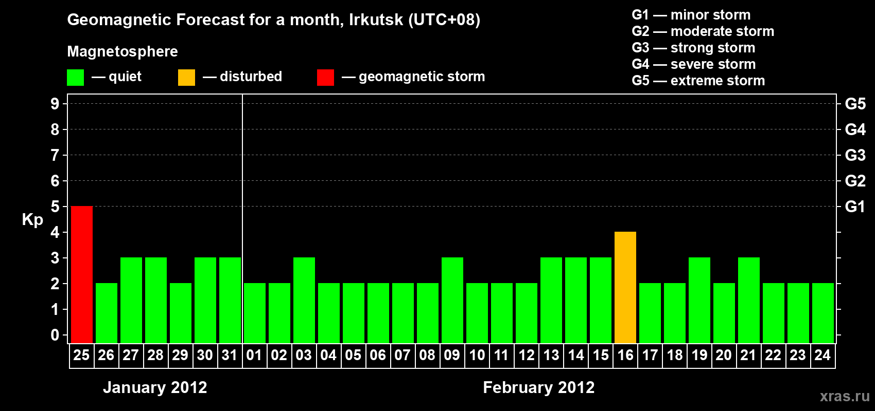 Forecast of the daily maximal value of geomagnetic index Kp for <b>1 month</b> (31 days) <b>from Jan 25, 2012 to Feb 24, 2012</b>