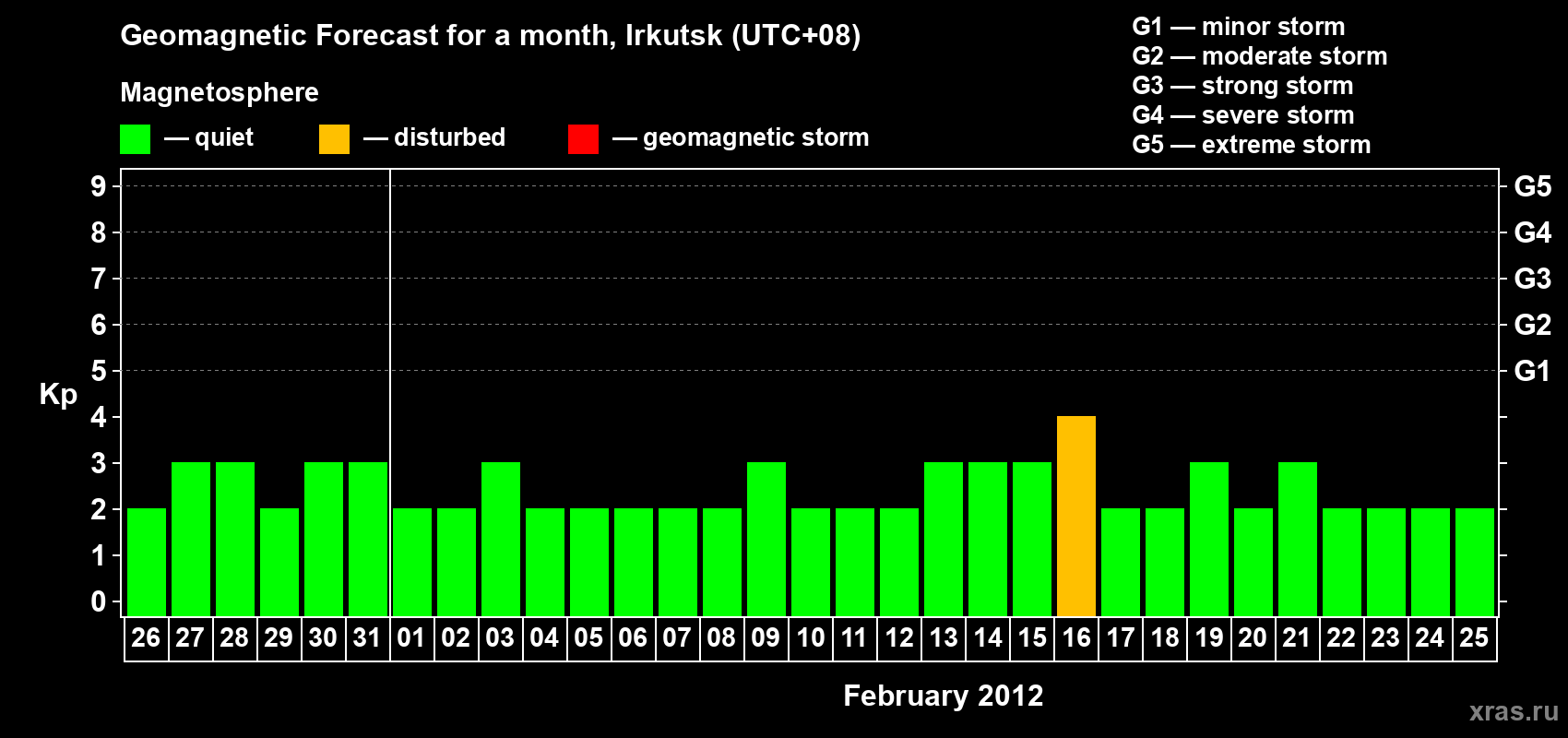 Forecast of the daily maximal value of geomagnetic index Kp for <b>1 month</b> (31 days) <b>from Jan 26, 2012 to Feb 25, 2012</b>