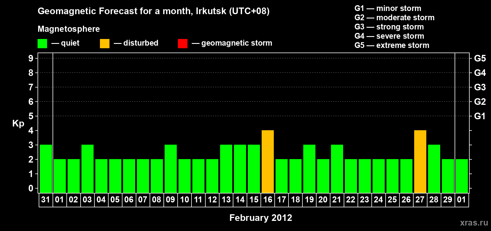 Forecast of the daily maximal value of geomagnetic index Kp for <b>1 month</b> (31 days) <b>from Jan 31, 2012 to Mar 01, 2012</b>