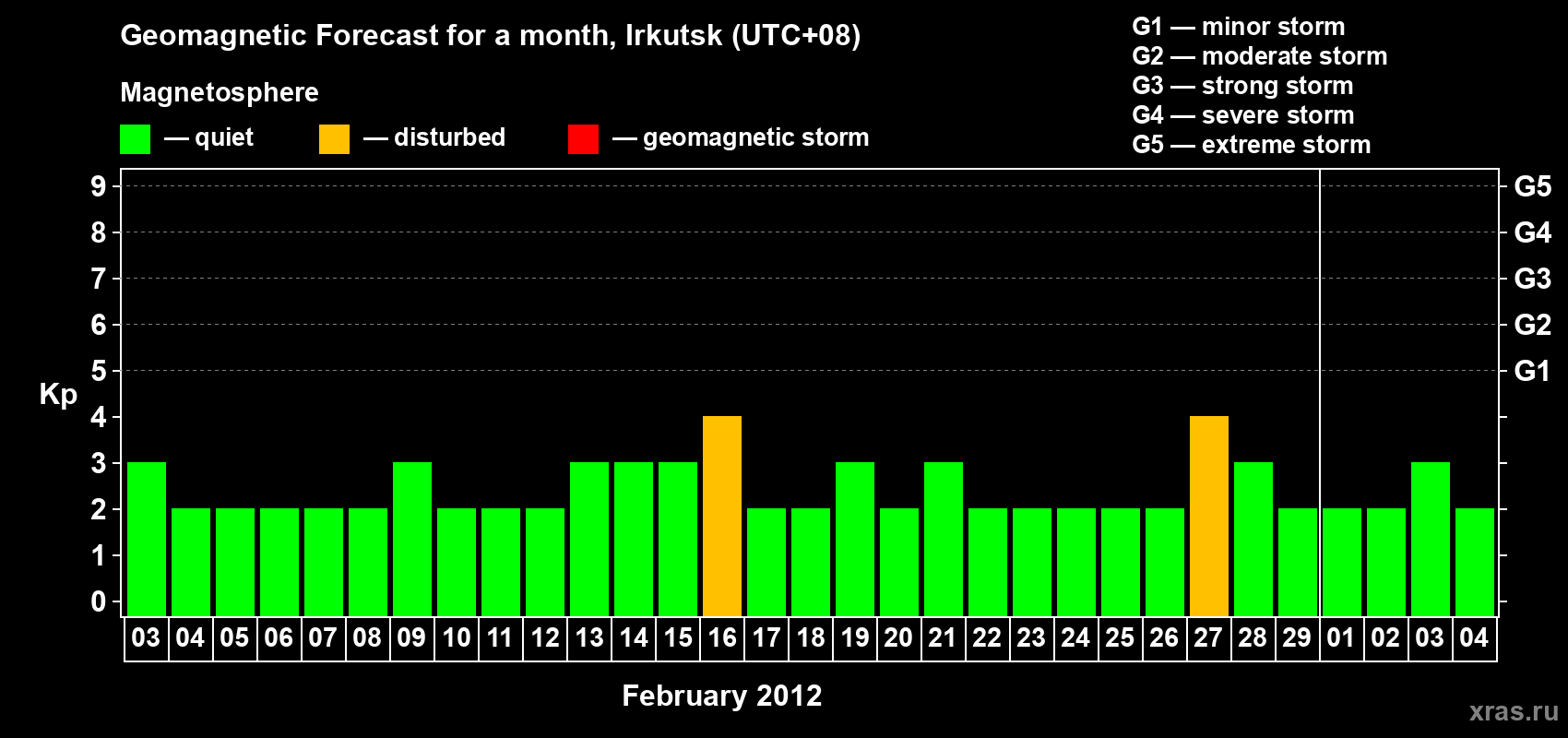Forecast of the daily maximal value of geomagnetic index Kp for <b>1 month</b> (31 days) <b>from Feb 03, 2012 to Mar 04, 2012</b>