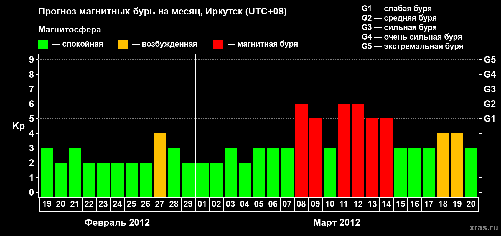 Прогноз максимального суточного геомагнитного индекса Kp на <b>1 месяц</b> (31 день) <b>с 19 февраля по 20 марта 2012 г</b>