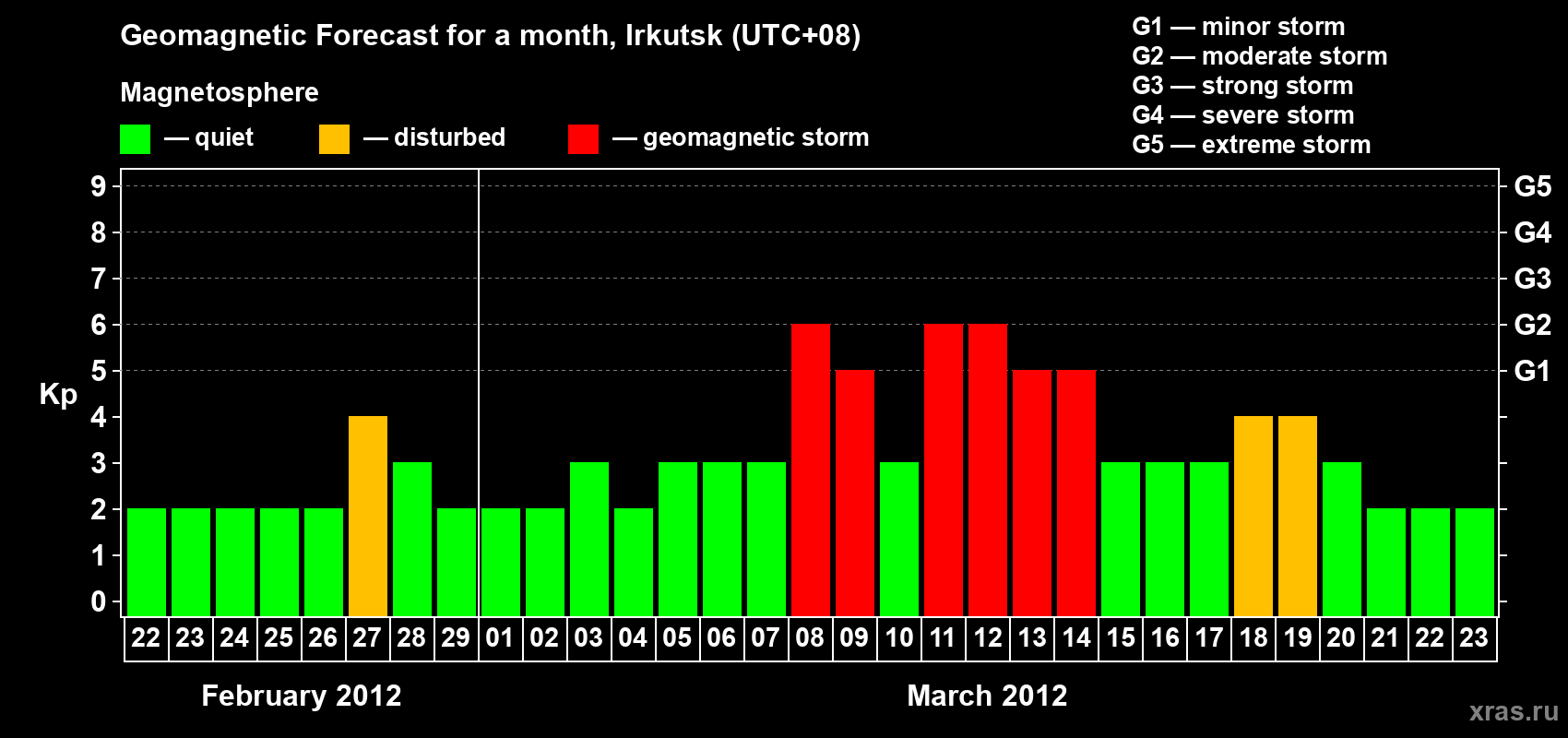 Forecast of the daily maximal value of geomagnetic index Kp for <b>1 month</b> (31 days) <b>from Feb 22, 2012 to Mar 23, 2012</b>