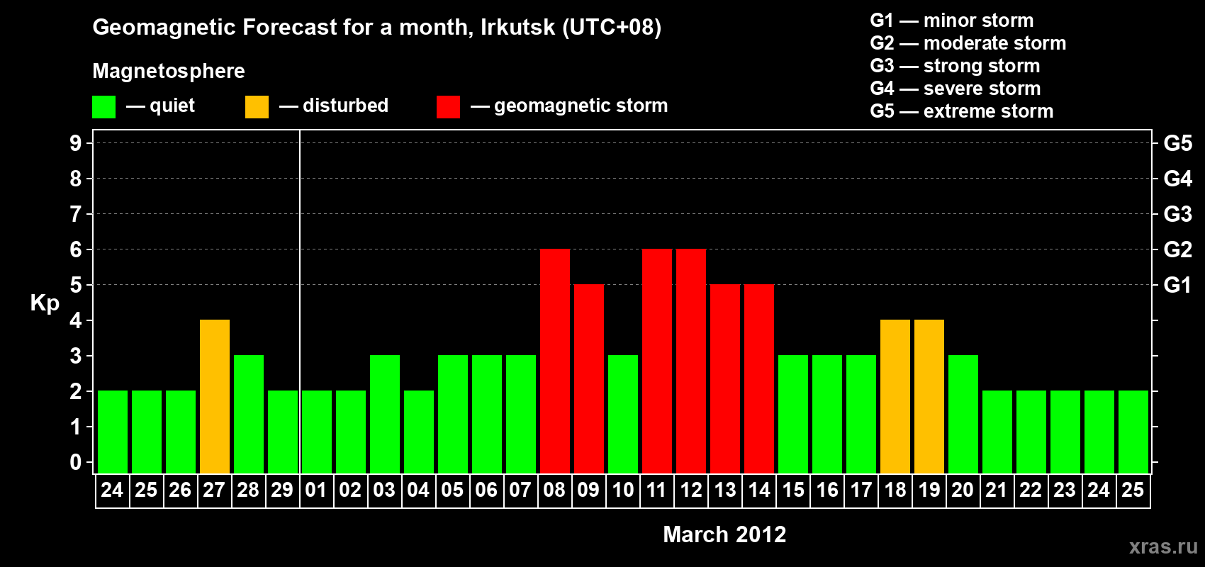 Forecast of the daily maximal value of geomagnetic index Kp for <b>1 month</b> (31 days) <b>from Feb 24, 2012 to Mar 25, 2012</b>